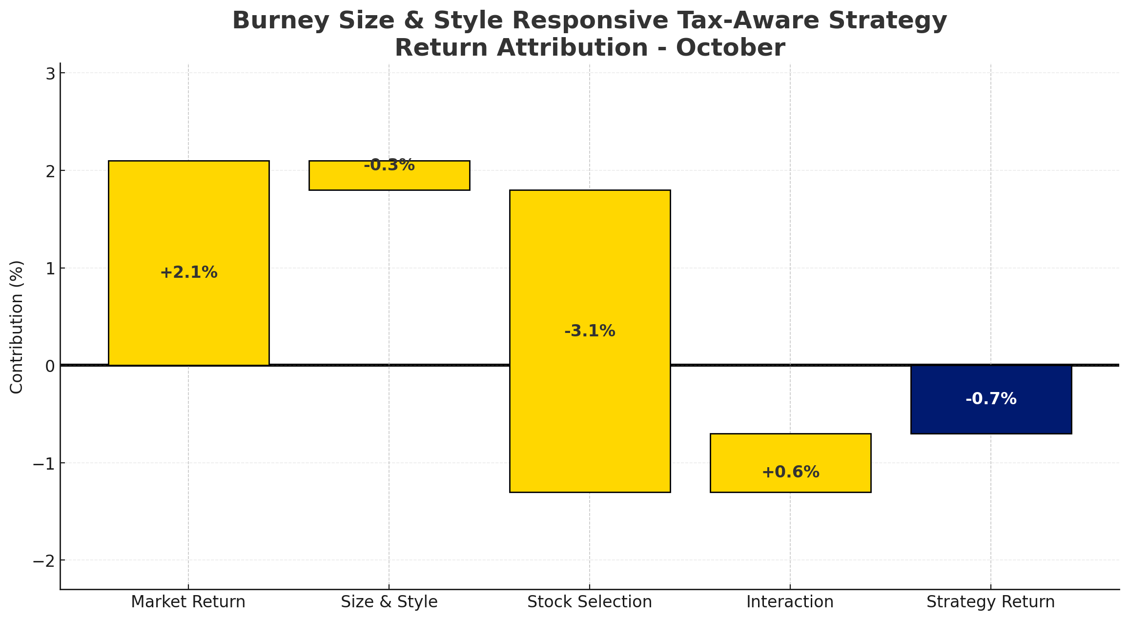 October 2025 | Monthly Commentary: Size & Style Responsive Tax Aware ...